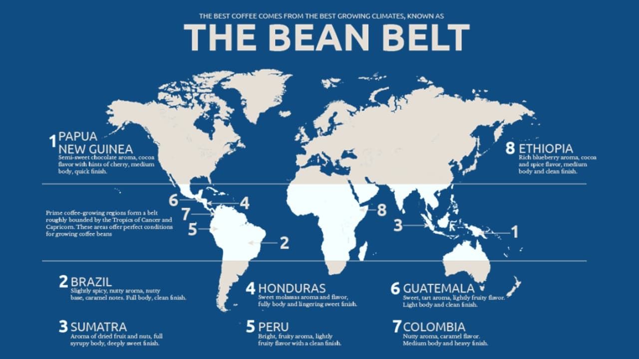 咖啡帶(Bean Belt)指的是環繞地球、位於北回歸線與南回歸線之間的區域，跨越 23.5°N 到 23.5°S。全球 90% 以上的咖啡豆，都來自這條帶狀區域。